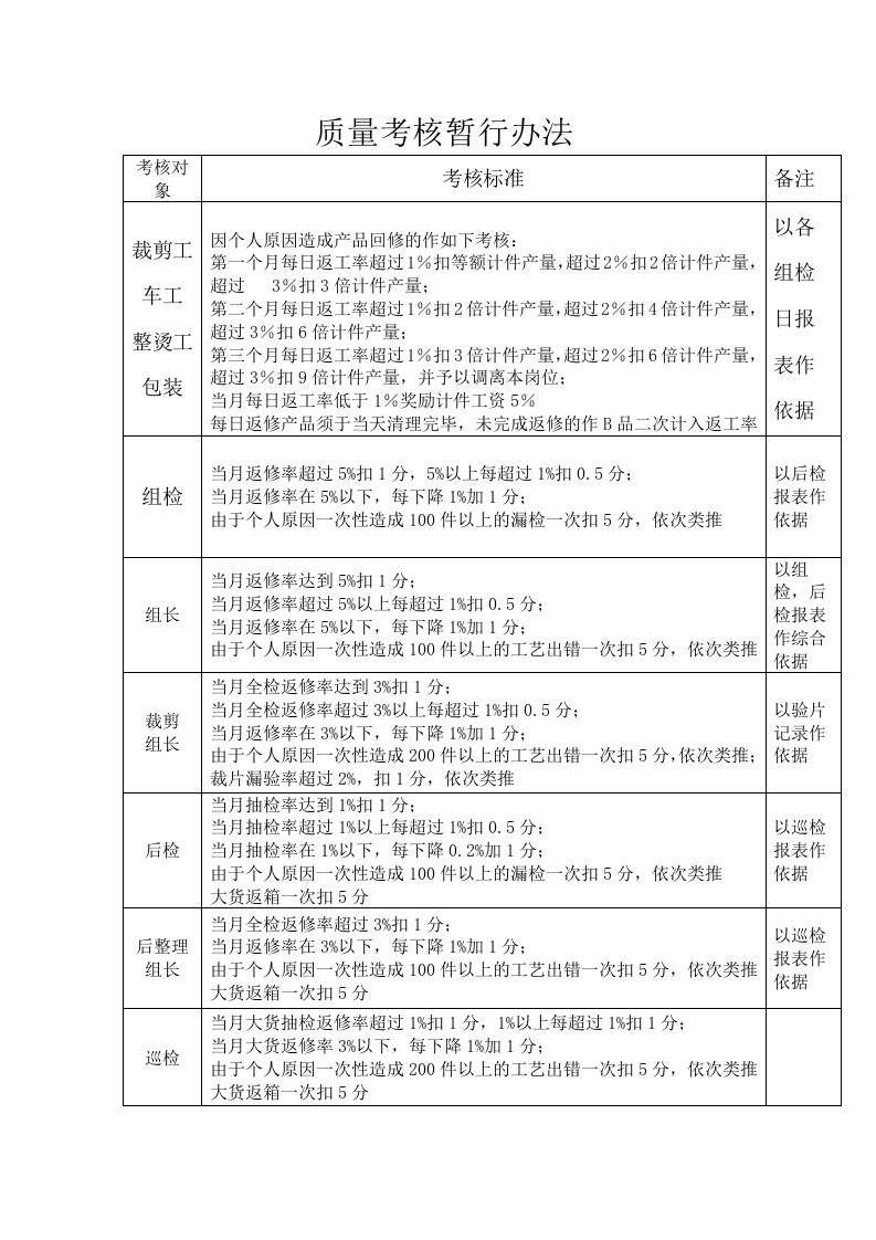 质量考核暂行办法