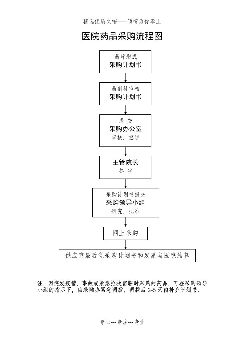 医院药品采购流程图(共1页)