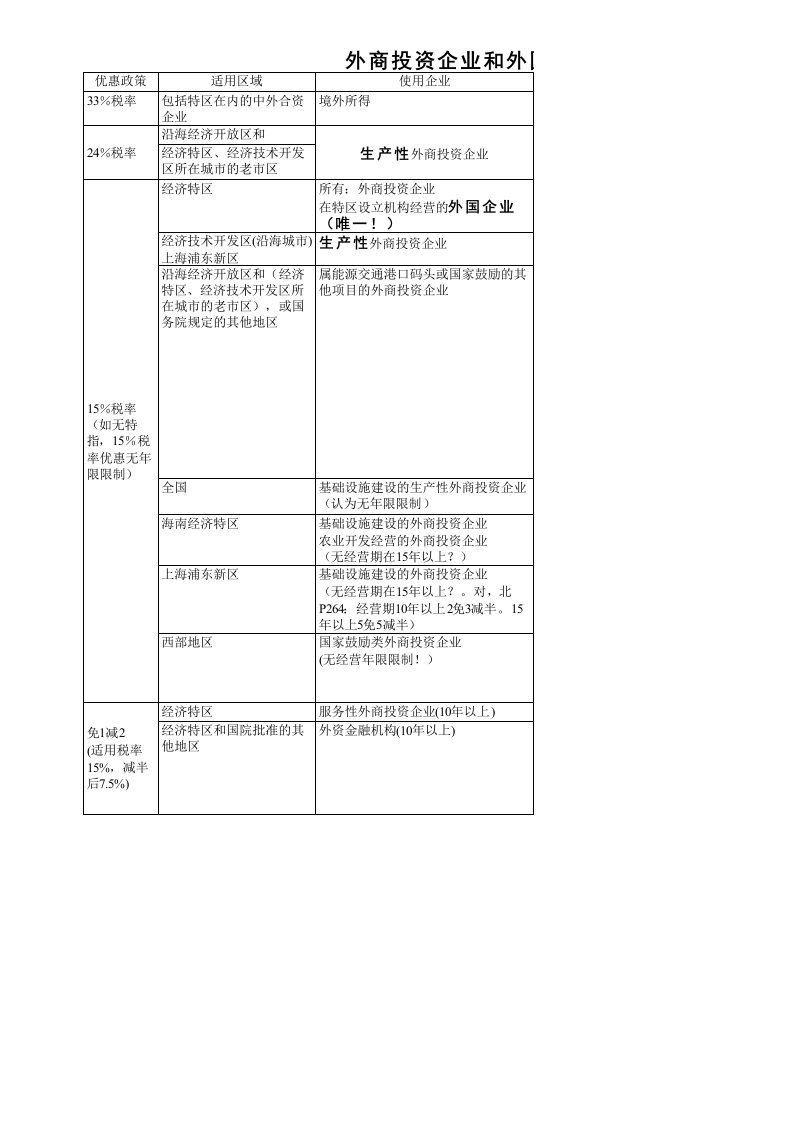 表格模板-15外商投资和外国企业所得税法表