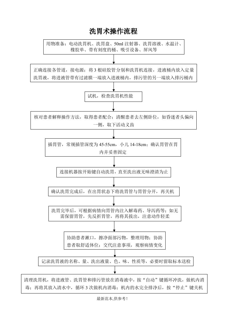 洗胃术操作流程