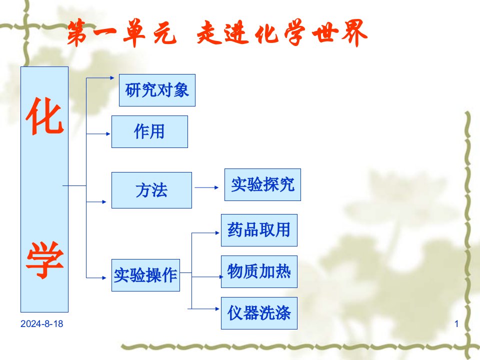 [初三理化生]走进化学世界单元综合复习ppt课件