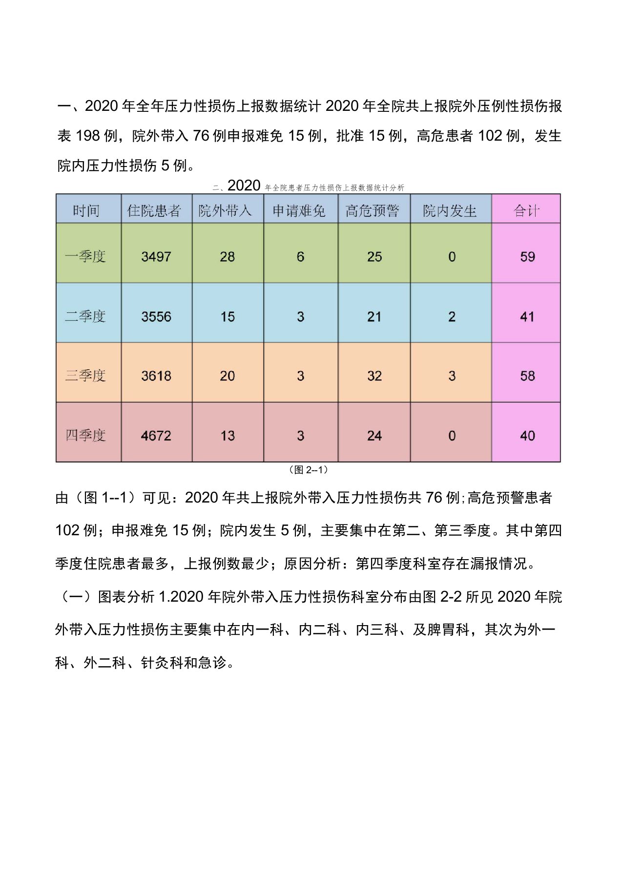 2020年全年压力性损伤统计分析