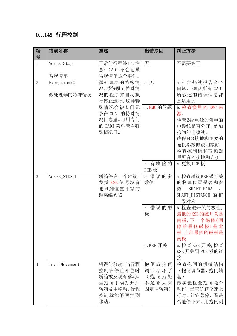 (精选)迅达电梯5400超详细故障代码中文版