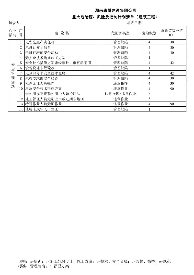 危险源辨识、风险评价表(建筑工程)