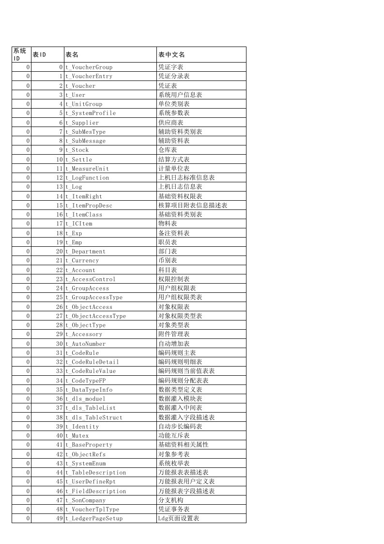 金蝶k3数据库表中文名对照表