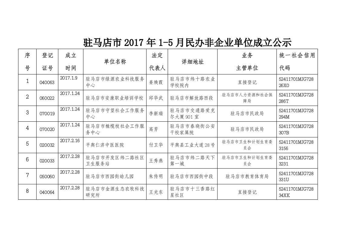 驻马店市2017年1-5月民办非企业单位成立公示