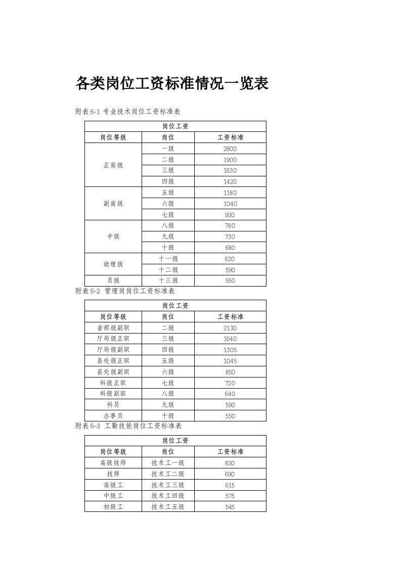 工程资料-各类岗位工资标准情况一览表