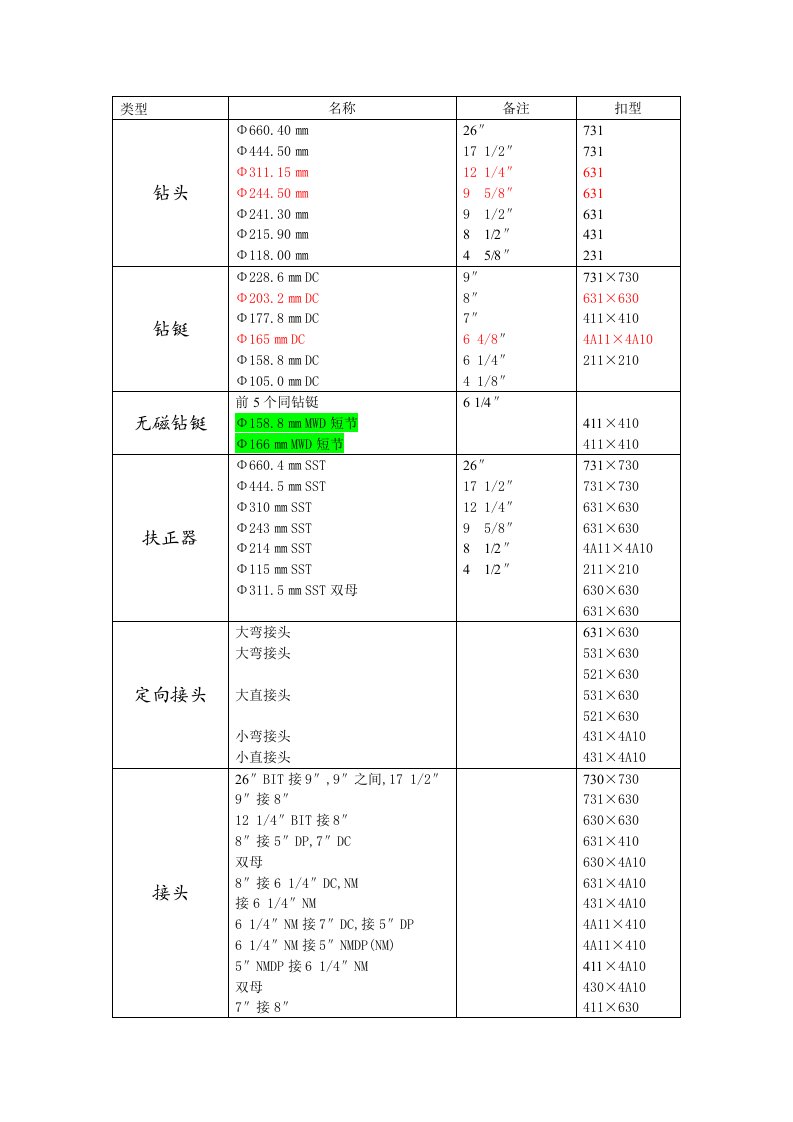 石油钻井扣型与尺寸