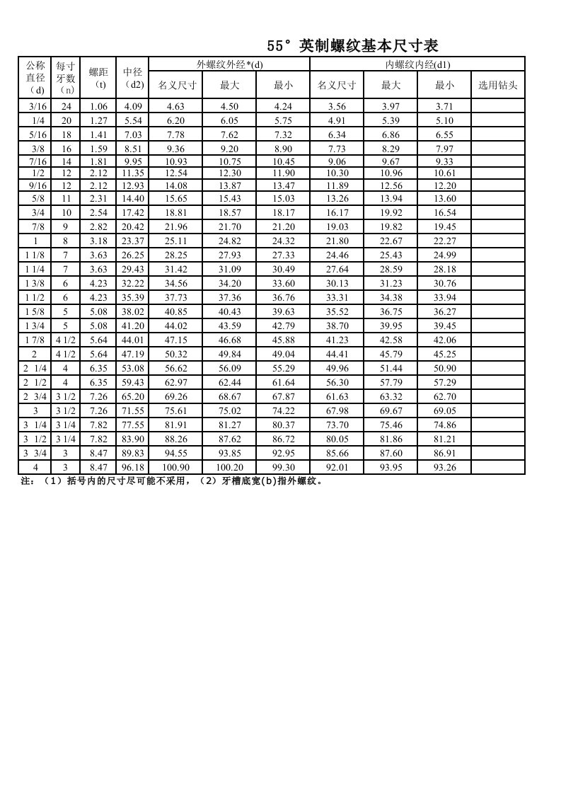 英制螺纹基本尺寸表(强烈推荐)