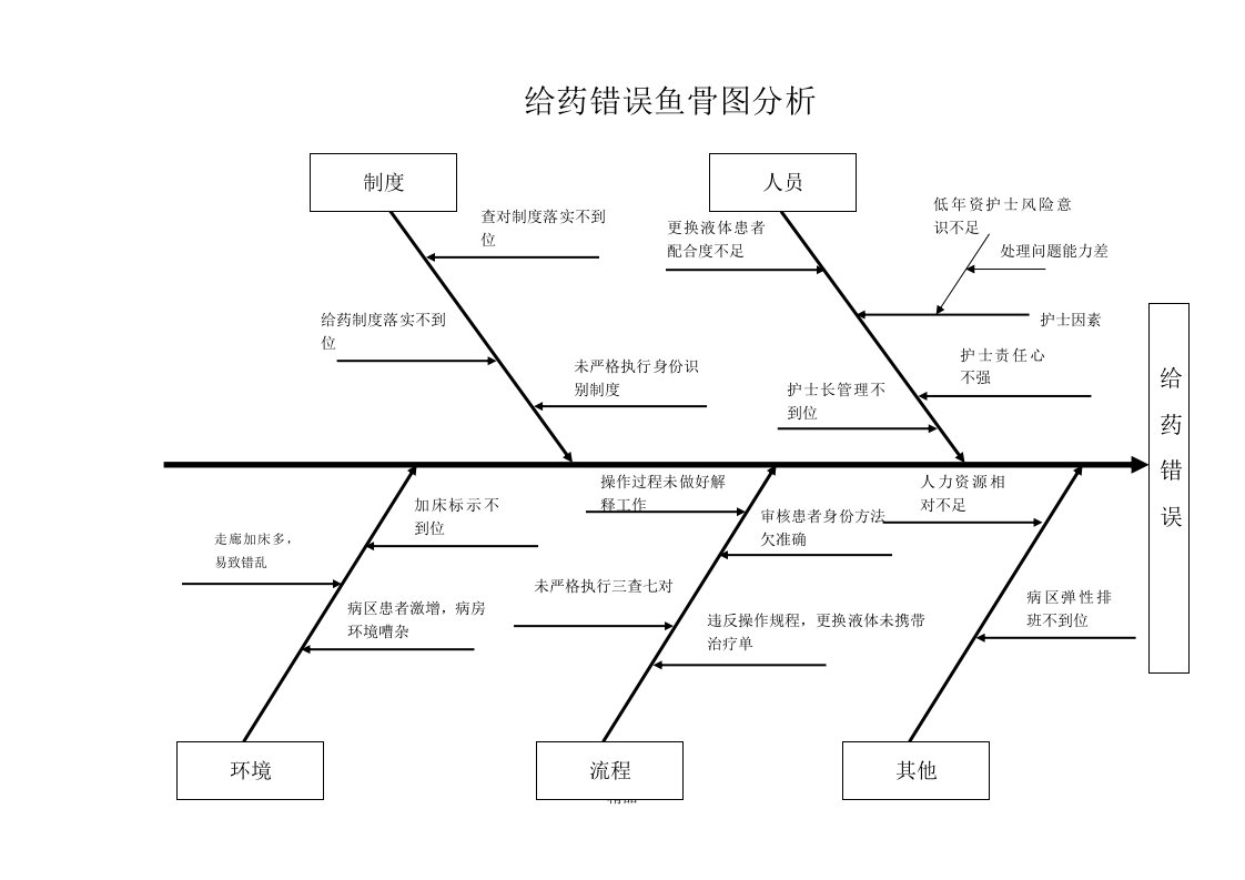 给药错误鱼骨图分析pdca分析