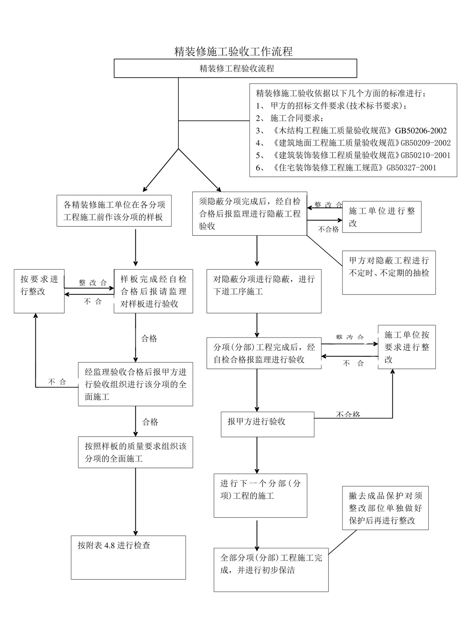 精装修施工验收工作流程