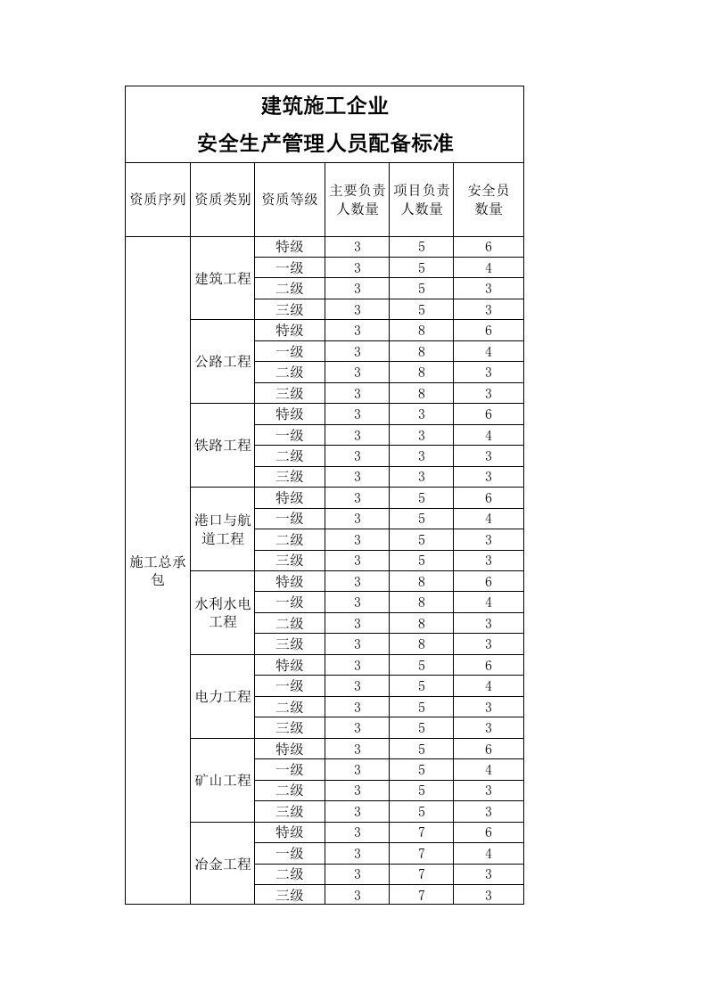 建筑施工企业安全生产管理人员配备标准