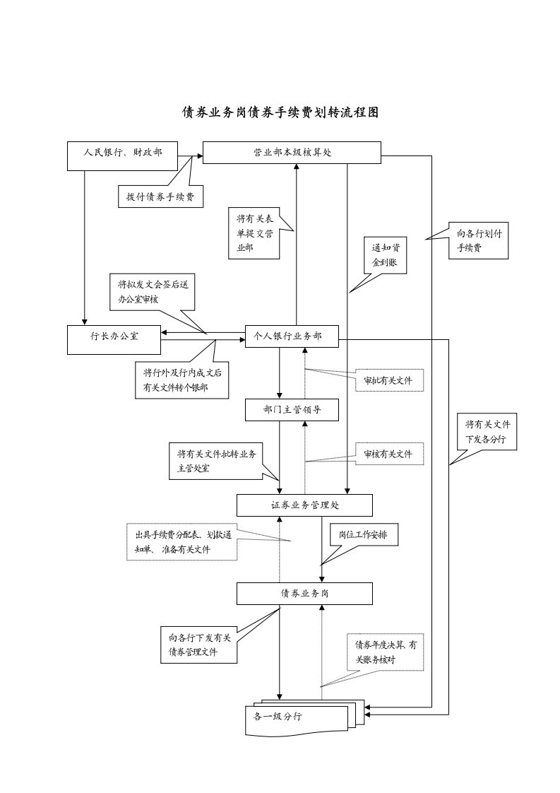 表格模板-债券业务岗债券手续费划转流程图