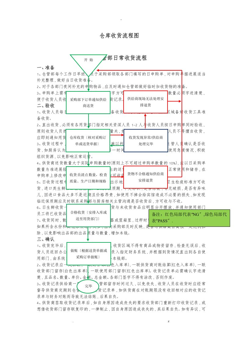 仓库收货标准