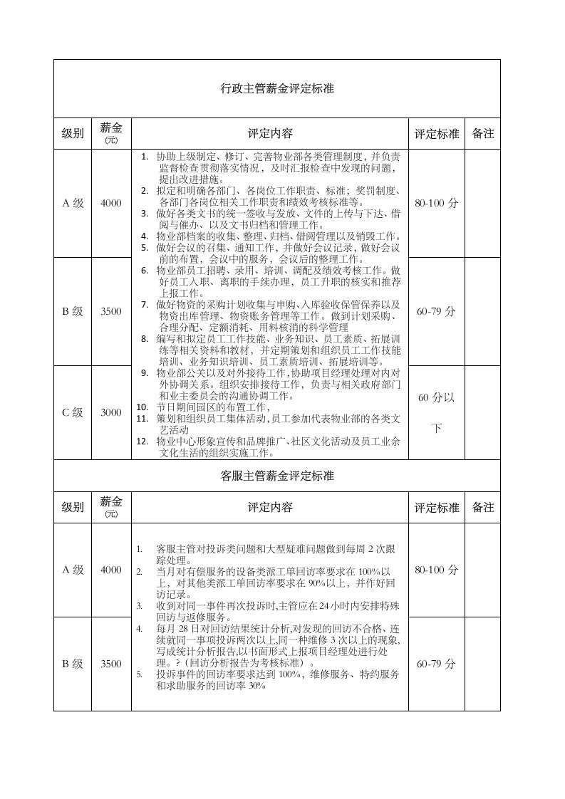 物业各岗位考核标准