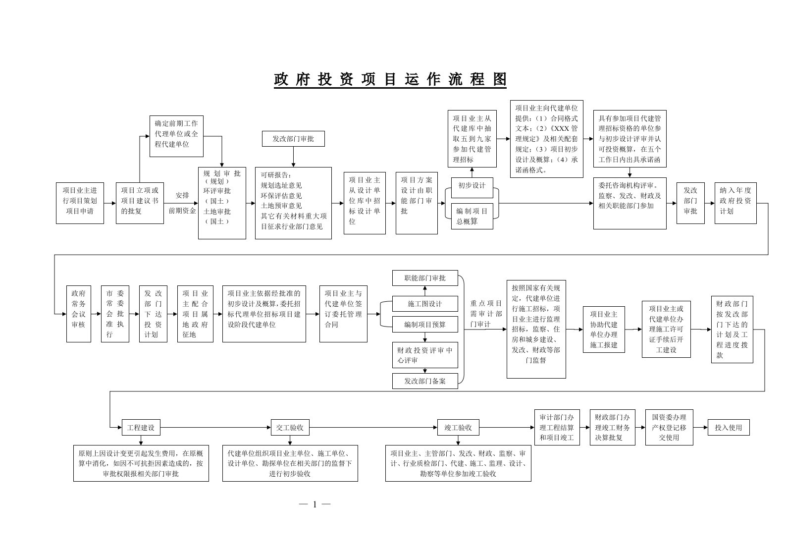 政府项目运作流程