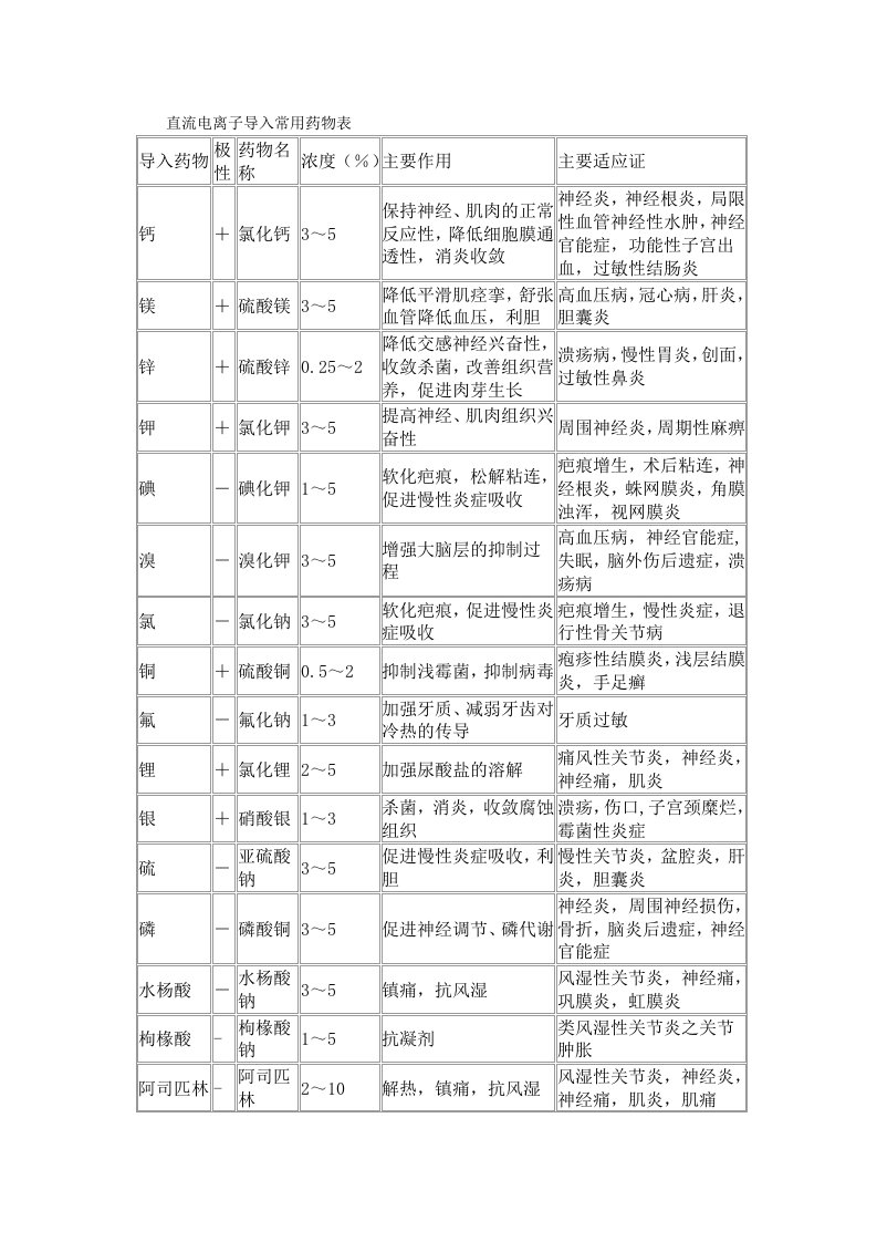 直流电离子导入常用药物表