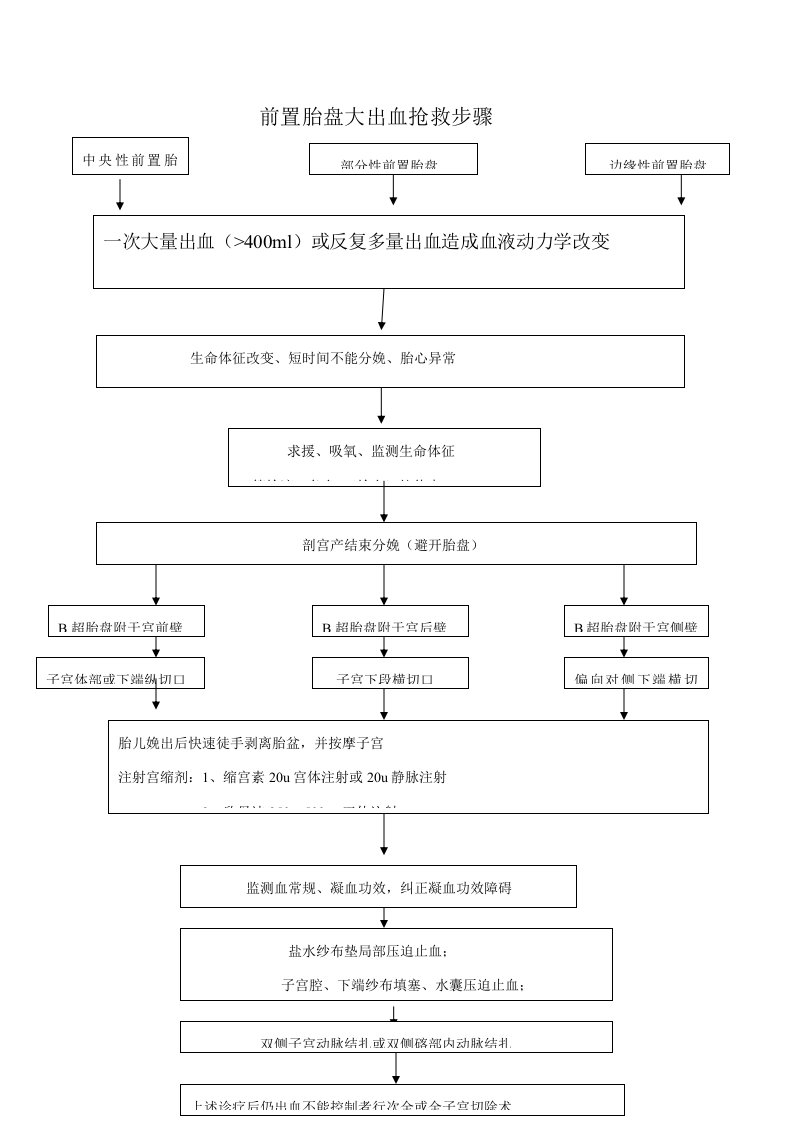 前置胎盘大出血的抢救流程