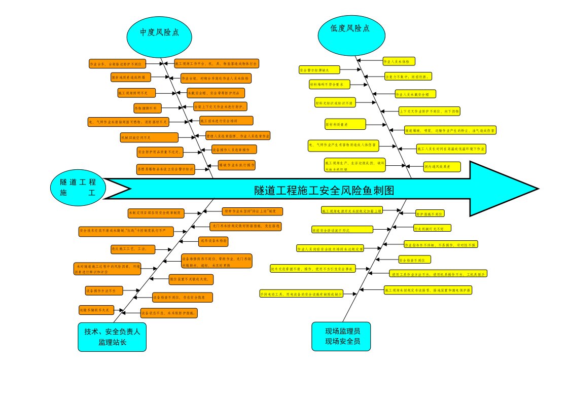 隧道施工安全风险鱼刺图