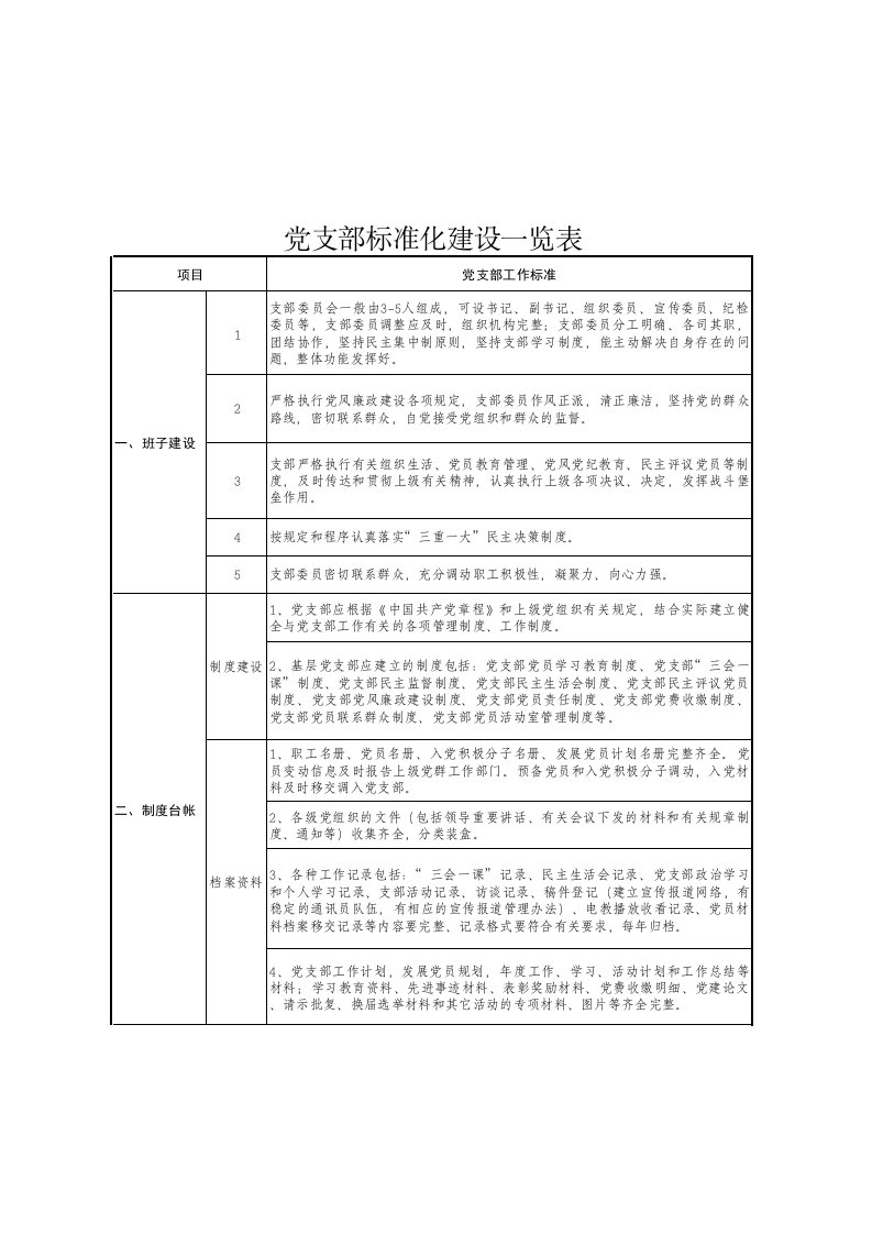 党支部标准化建设一览表范文