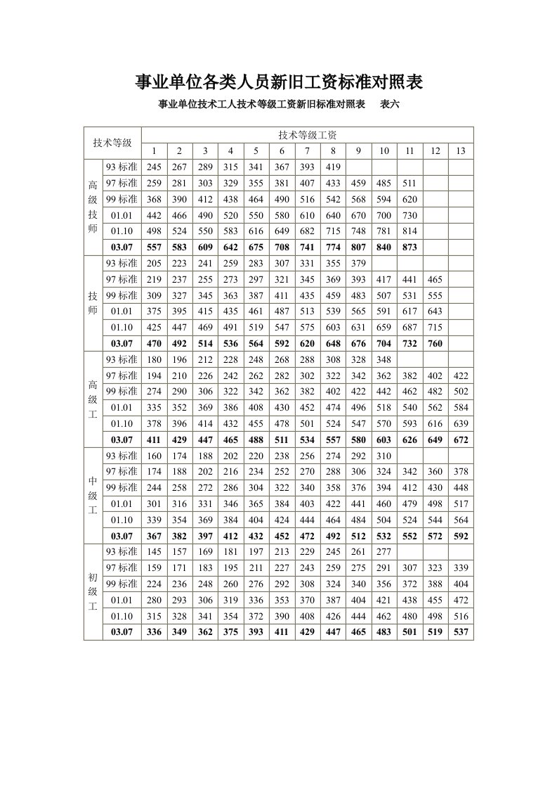 事业单位各类人员新旧工资标准对照表