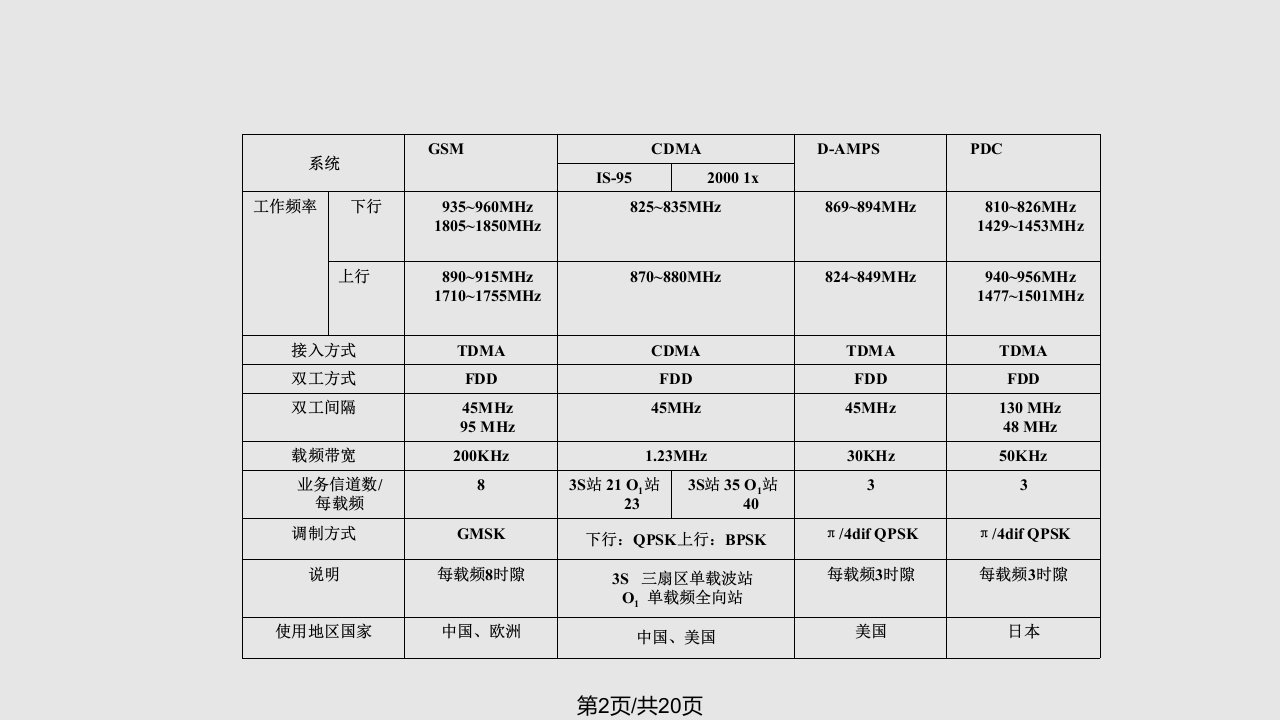 移动通信知识点回顾