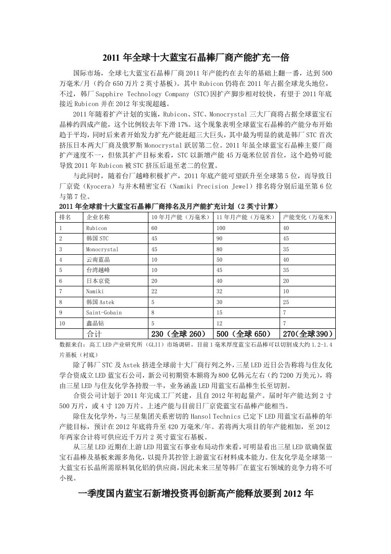 全球十大蓝宝石晶棒厂商