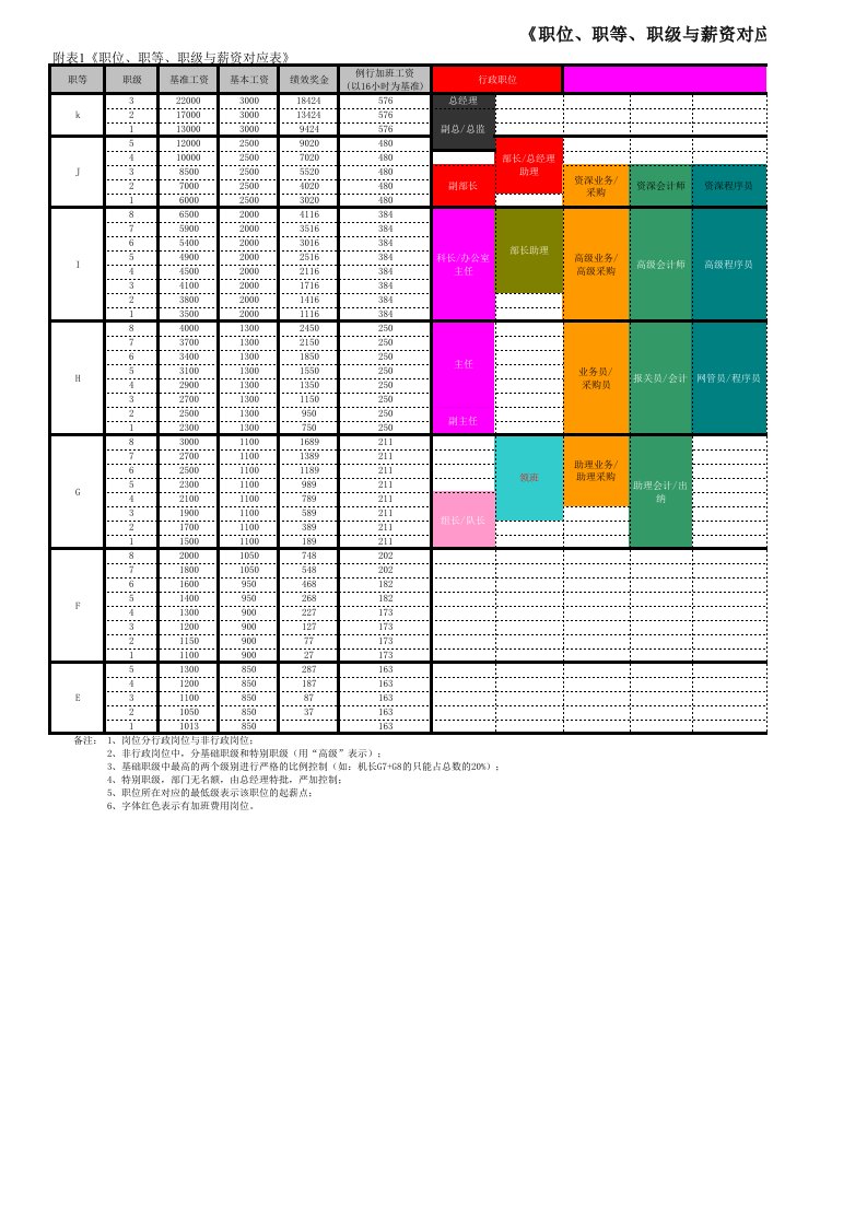 职位、职等、职级与薪资对应表