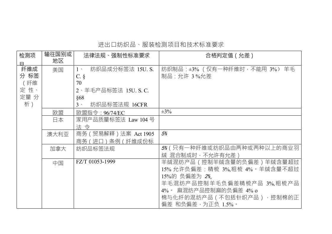 进出口纺织品服装检测项目和技术标准要求