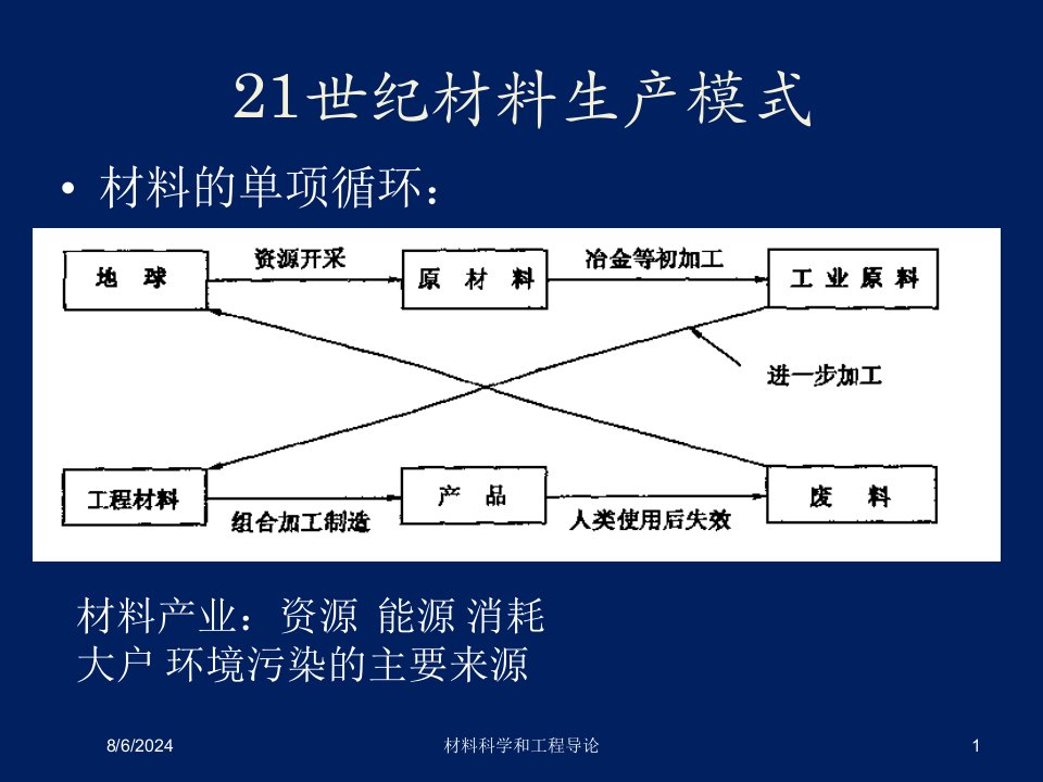 2021年度材料科学和工程导论讲义