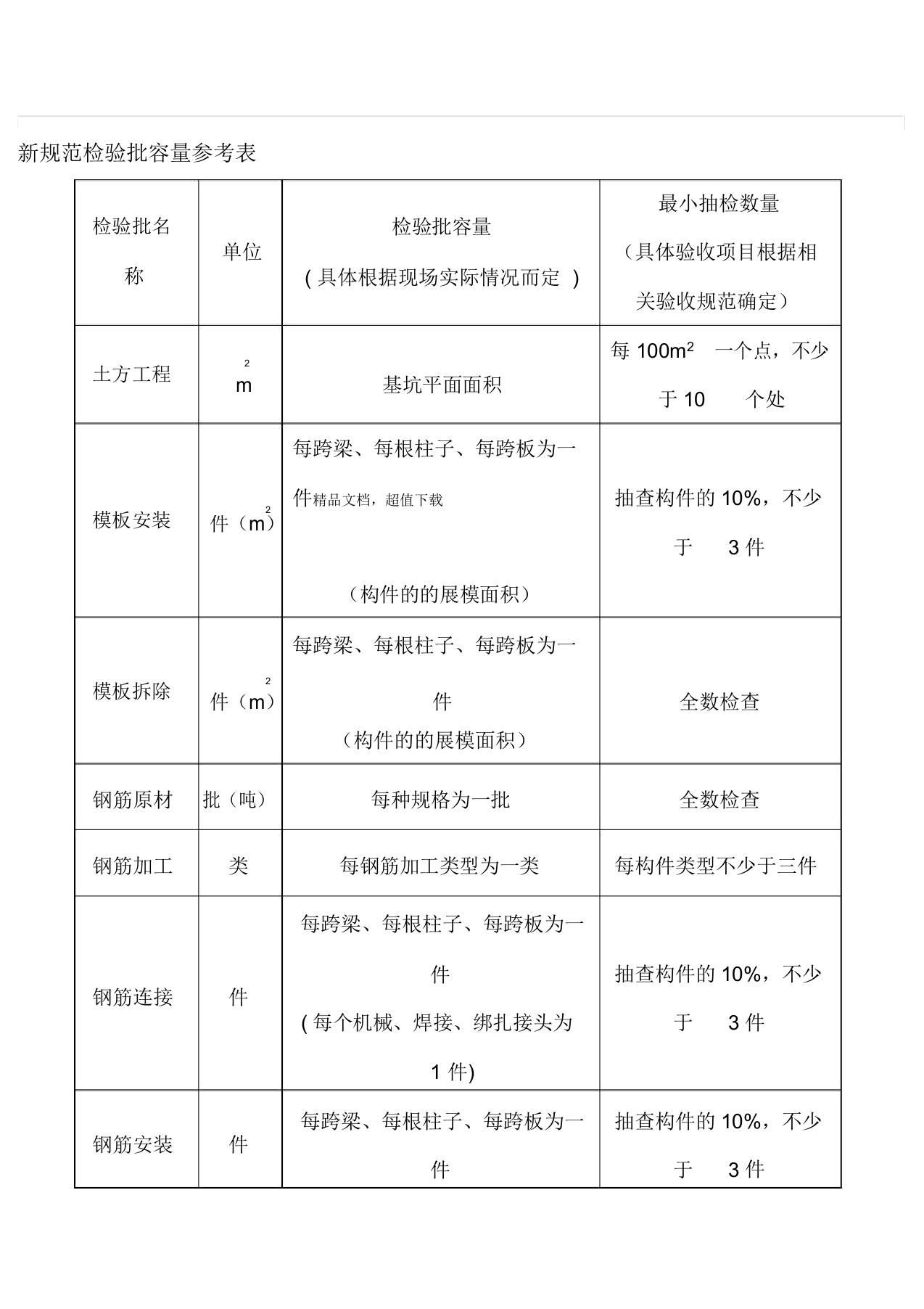 新规范检验批容量参考表