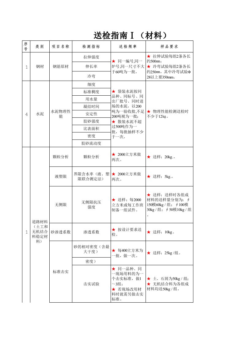 送检指南