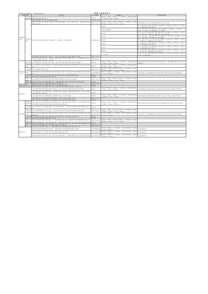 预算管理实施细则之一：预算小组职责分工