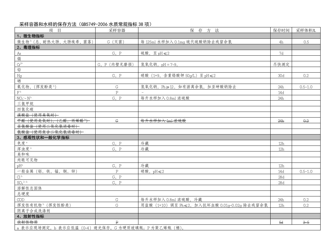 采样容器和水样的保存方法(按国标)