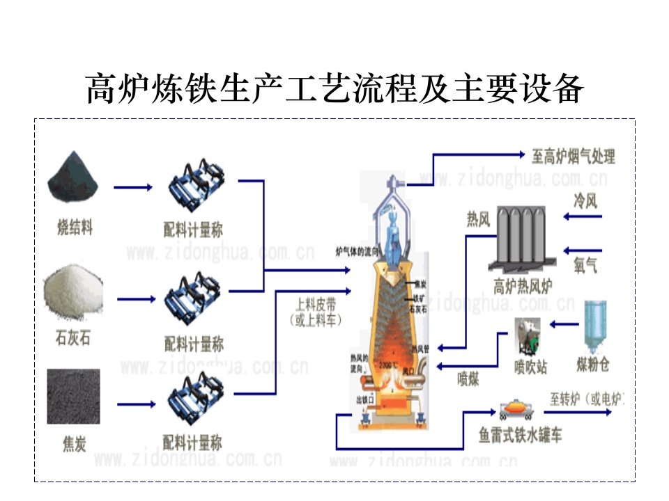 高炉炼铁生产工艺流程及主要设备