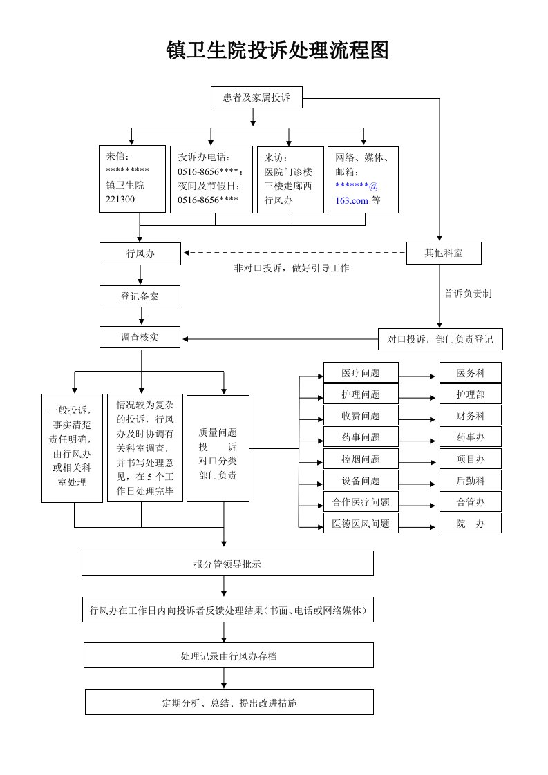 卫生院投诉处理流程图