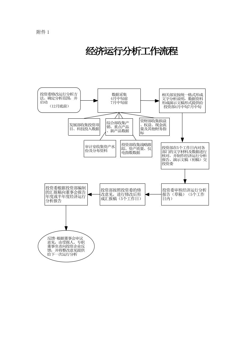 某公司经济运行分析工作流程