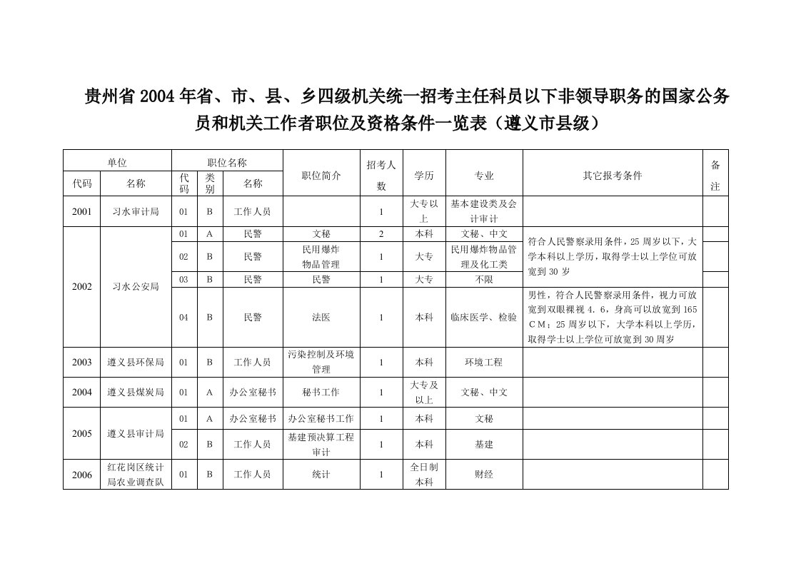 贵州省2004年省、市、县、乡四级机关统一招考主任科员以下非领导职务的