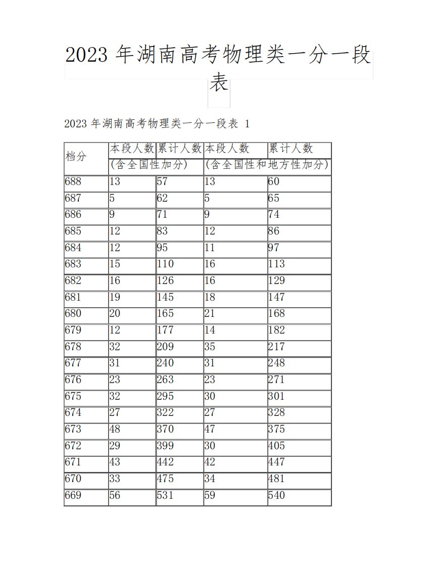 2023年湖南高考物理类一分一段表