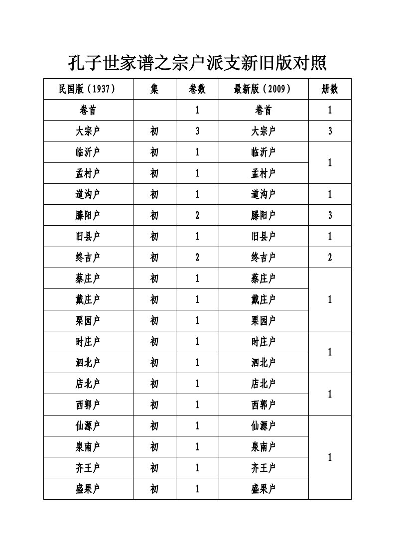 孔子世家谱之宗户派支新旧版对照