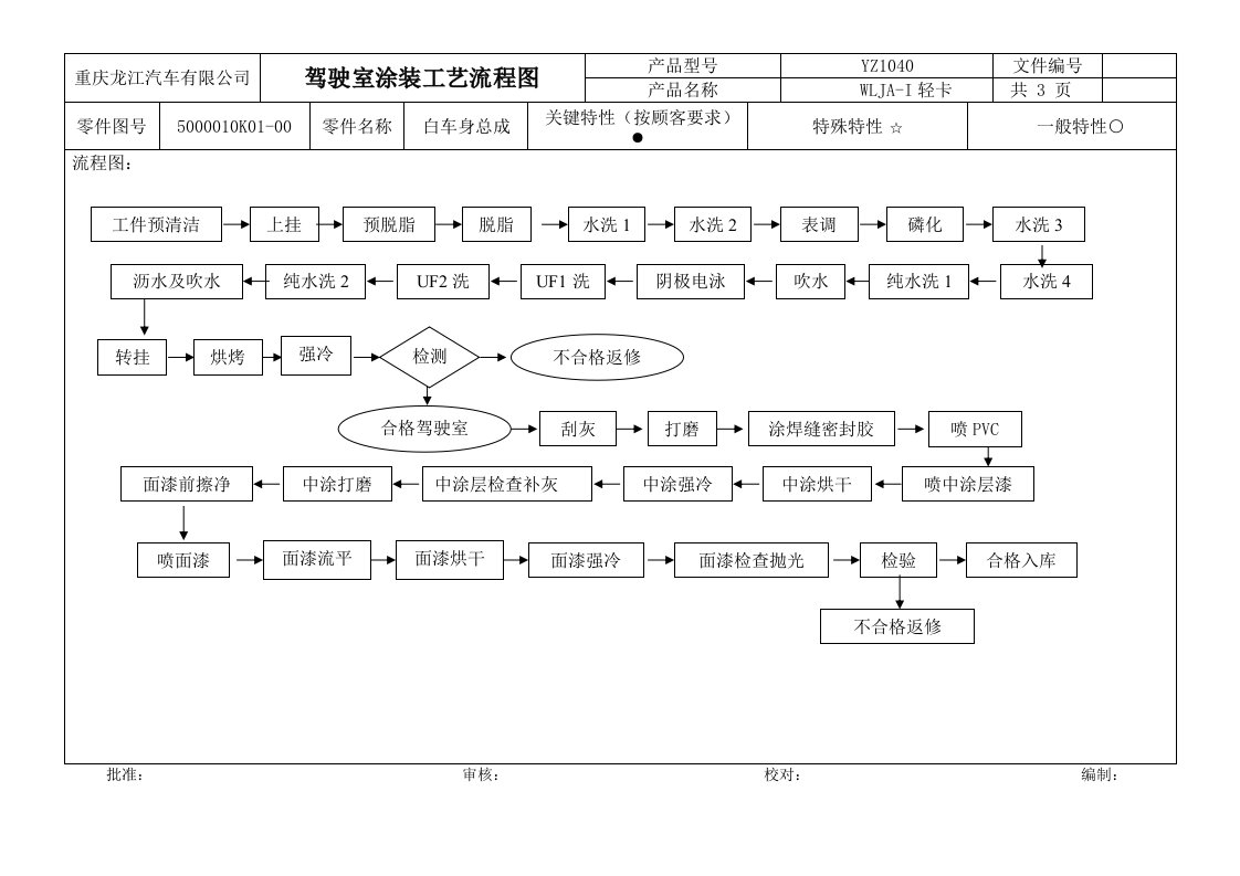 汽车涂装工艺流程图