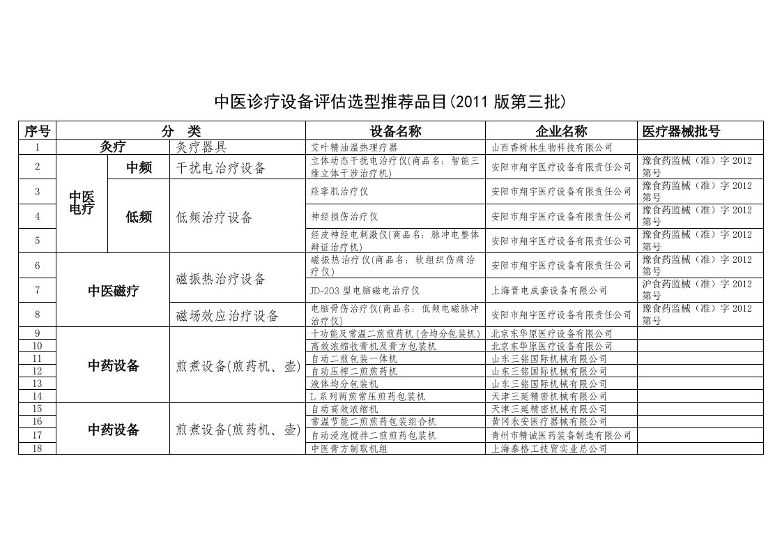 中医诊疗设备评估选型推荐品目(2011版第三批)