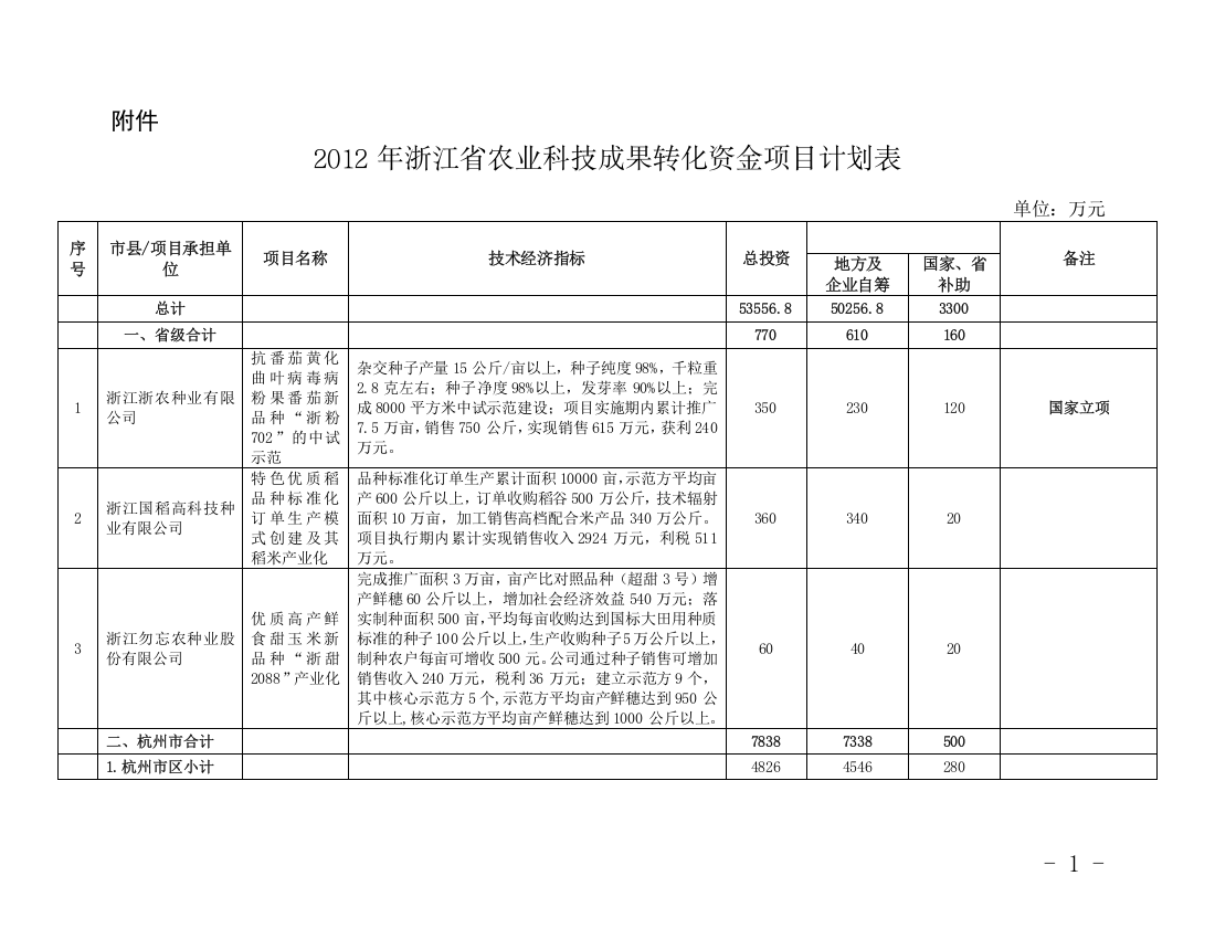 XXXX年浙江省农业科技成果转化资金项目计划表