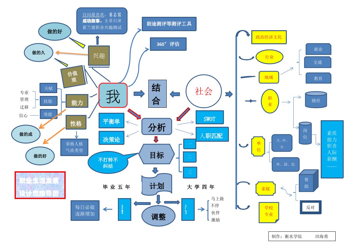 职业生涯发展规划思维导图