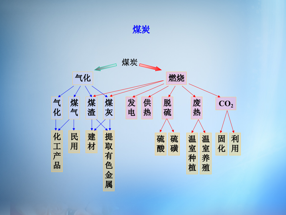 （中小学精品）煤炭