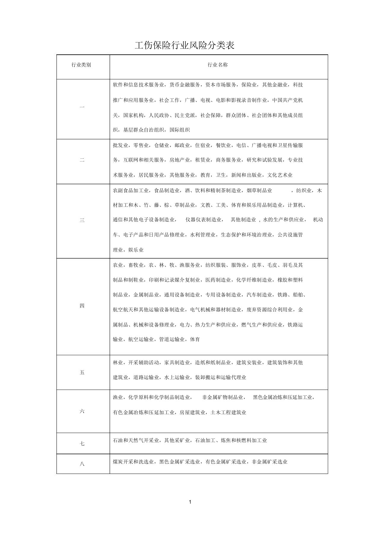 八类工伤保险行业风险分类表