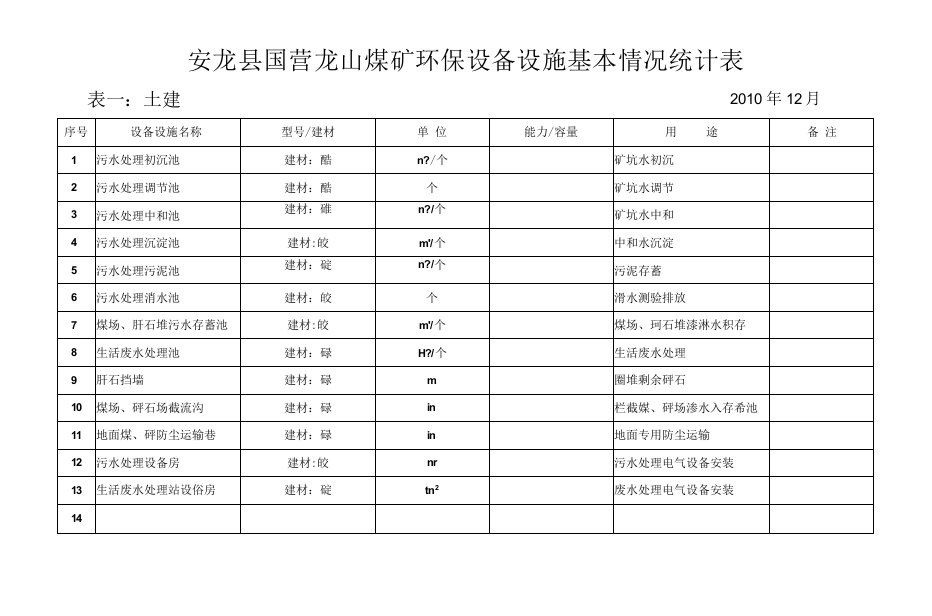 兴仁县铁龙煤矿环保设备设施基本情况统计表