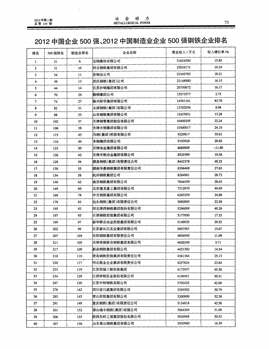 2012中国企业500强、2012中国制造业企业500强钢铁企排名