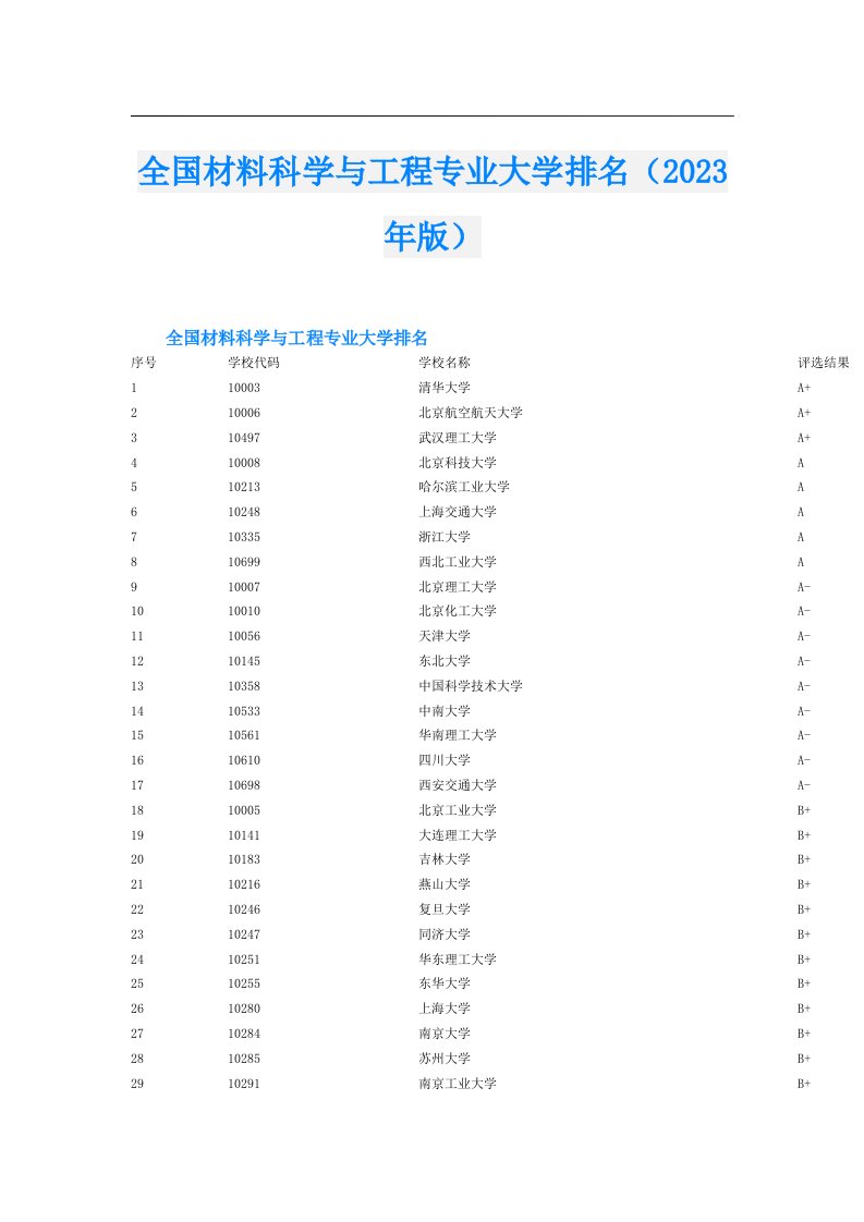 全国材料科学与工程专业大学排名（版）