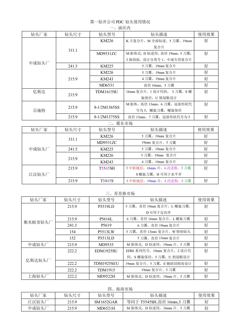 PDC钻头使用类型